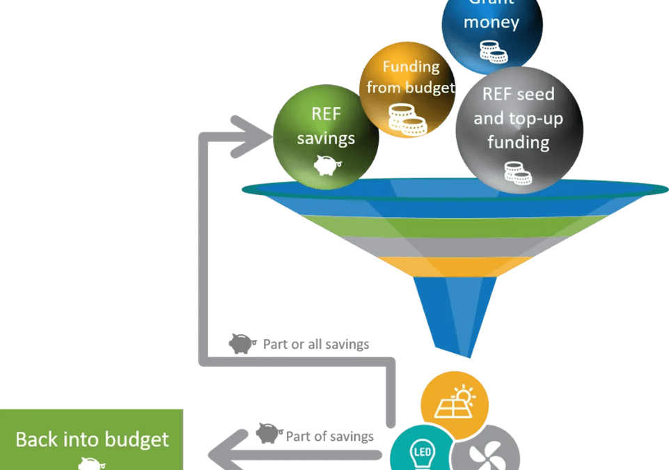 Energy and Sustainability Tool – Revolving Energy Funds